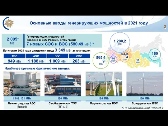 Основные вводы генерирующих мощностей в 2021 году Наиболее крупные фактические вводы: