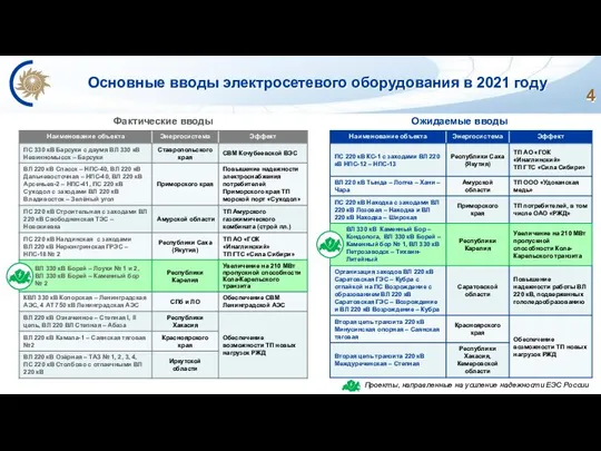 Основные вводы электросетевого оборудования в 2021 году Фактические вводы Ожидаемые вводы