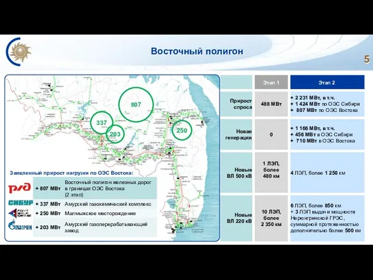 Восточный полигон Заявленный прирост нагрузки по ОЭС Востока: