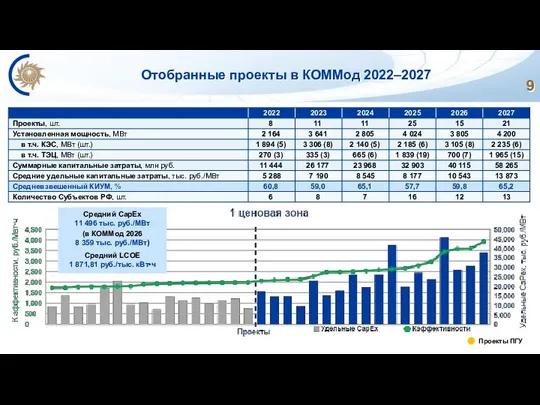 Отобранные проекты в КОММод 2022–2027 Средний CapEx 11 496 тыс. руб./МВт
