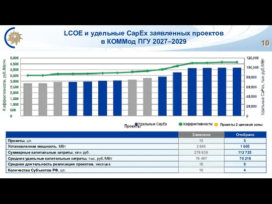 LCOE и удельные CapEx заявленных проектов в КОММод ПГУ 2027–2029