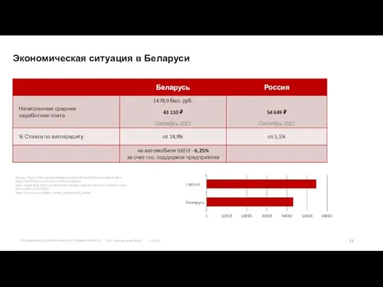 Экономическая ситуация в Беларуси Данные: https://myfin.by/bank/belgazprombank/kredity/1533-avtomobil-ot-dilera https://bankinform.ru/services/credits/avtokredity https://www.belta.by/economics/view/srednjaja-zarplata-v-belarusi-v-oktjabre-sostavila-br14789-471313-2021/ https://rosstat.gov.ru/labor_market_employment_salaries ПРОДАЖИ АВТОМОБИЛЕЙ