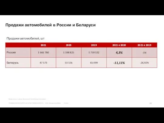 Продажи автомобилей в России и Беларуси Данные aebrus.ru; данные Белорусской Автомобильной