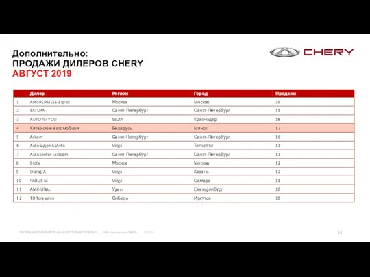 Дополнительно: ПРОДАЖИ ДИЛЕРОВ CHERY АВГУСТ 2019 ПРОДАЖИ АВТОМОБИЛЕЙ CHERY В РЕСПУБЛИКЕ