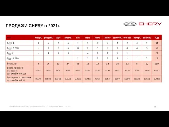 ПРОДАЖИ CHERY в 2021г. ПРОДАЖИ АВТОМОБИЛЕЙ CHERY В РЕСПУБЛИКЕ БЕЛАРУСЬ ООО «Автоцентр на МКАД» 01.2022г.