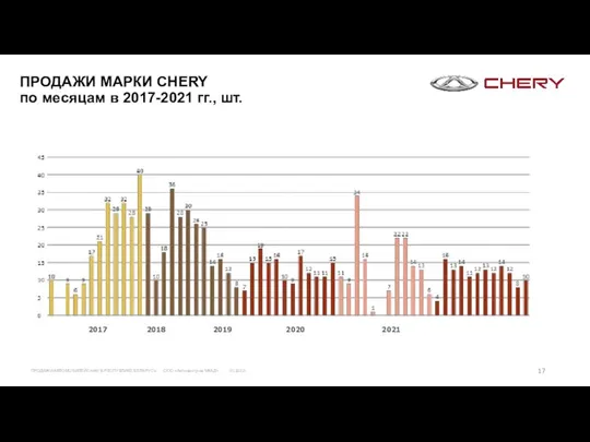 2017 2018 2019 2020 2021 ПРОДАЖИ МАРКИ CHERY по месяцам в