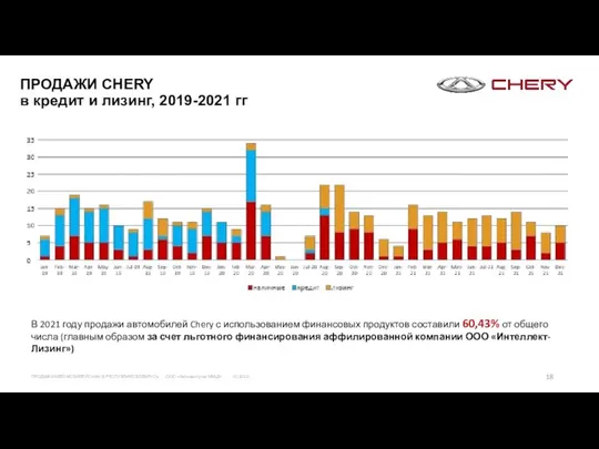 ПРОДАЖИ CHERY в кредит и лизинг, 2019-2021 гг В 2021 году