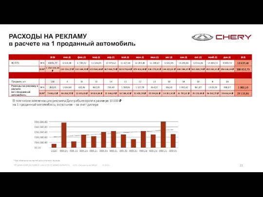 РАСХОДЫ НА РЕКЛАМУ в расчете на 1 проданный автомобиль *Курс обмена