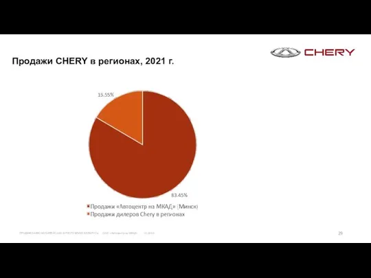 Продажи CHERY в регионах, 2021 г. ПРОДАЖИ АВТОМОБИЛЕЙ CHERY В РЕСПУБЛИКЕ