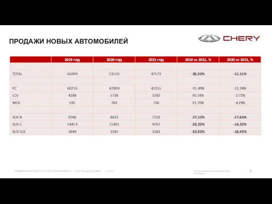 ПРОДАЖИ НОВЫХ АВТОМОБИЛЕЙ Источник: Белорусская автомобильная ассоциация ПРОДАЖИ АВТОМОБИЛЕЙ CHERY В