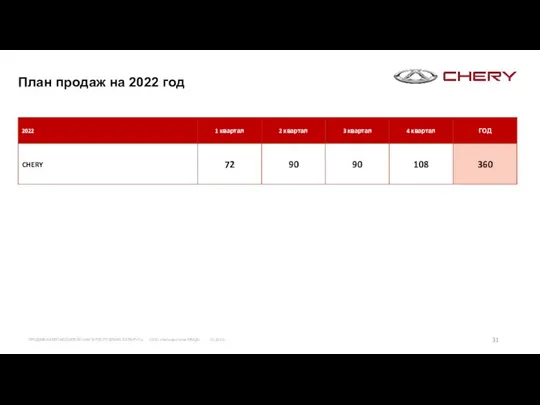 План продаж на 2022 год ПРОДАЖИ АВТОМОБИЛЕЙ CHERY В РЕСПУБЛИКЕ БЕЛАРУСЬ ООО «Автоцентр на МКАД» 01.2022г.