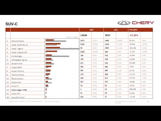 SUV-C Источник: Белорусская автомобильная ассоциация ПРОДАЖИ АВТОМОБИЛЕЙ CHERY В РЕСПУБЛИКЕ БЕЛАРУСЬ ООО «Автоцентр на МКАД»