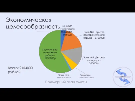 Экономическая целесообразность Примерный план сметы Всего: 2154000 рублей