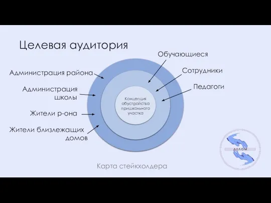 Целевая аудитория Карта стейкхолдера Концепция обустройства пришкольного участка Обучающиеся Сотрудники Педагоги