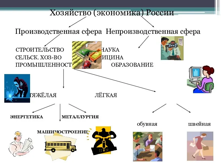 Хозяйство (экономика) России Производственная сфера Непроизводственная сфера СТРОИТЕЛЬСТВО НАУКА СЕЛЬСК. ХОЗ-ВО