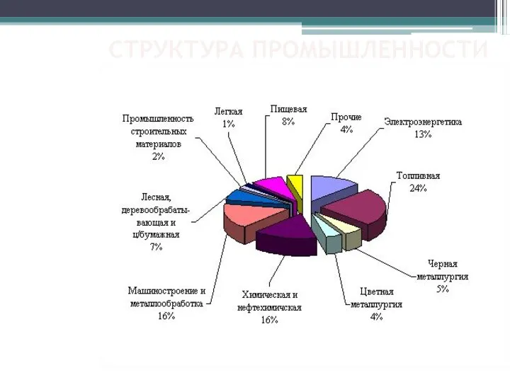 СТРУКТУРА ПРОМЫШЛЕННОСТИ