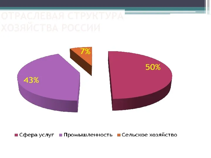 ОТРАСЛЕВАЯ СТРУКТУРА ХОЗЯЙСТВА РОССИИ