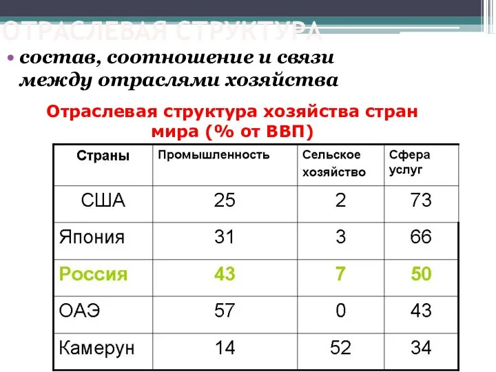 ОТРАСЛЕВАЯ СТРУКТУРА состав, соотношение и связи между отраслями хозяйства Отраслевая структура