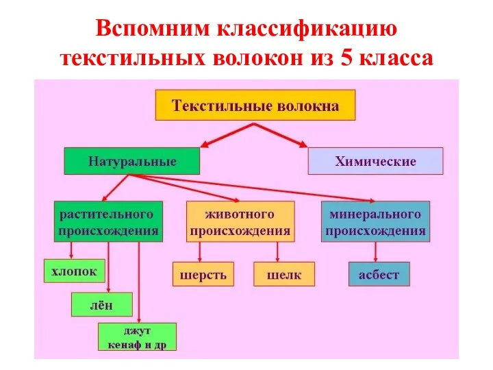 Вспомним классификацию текстильных волокон из 5 класса