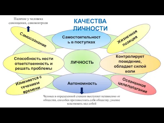 ЛИЧНОСТЬ Самостоятельность в поступках Способность нести ответственность и решать проблемы Автономность