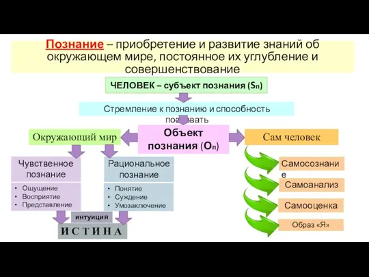 Самосознание Познание – приобретение и развитие знаний об окружающем мире, постоянное