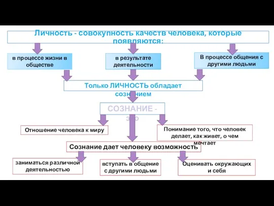 Личность - совокупность качеств человека, которые появляются: в процессе жизни в