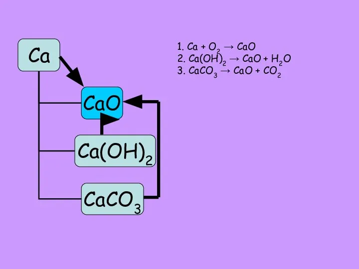 1. Ca + O2 → CaO 2. Ca(OH)2 → CaO +