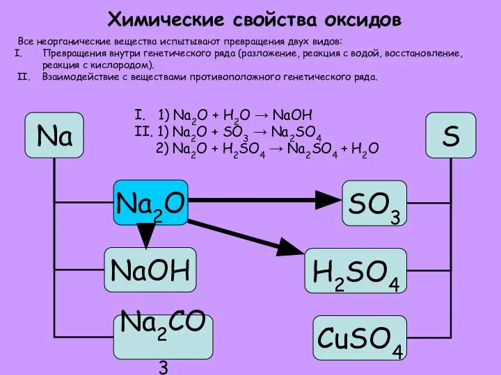 Химические свойства оксидов I. 1) Na2O + H2O → NaOH II.