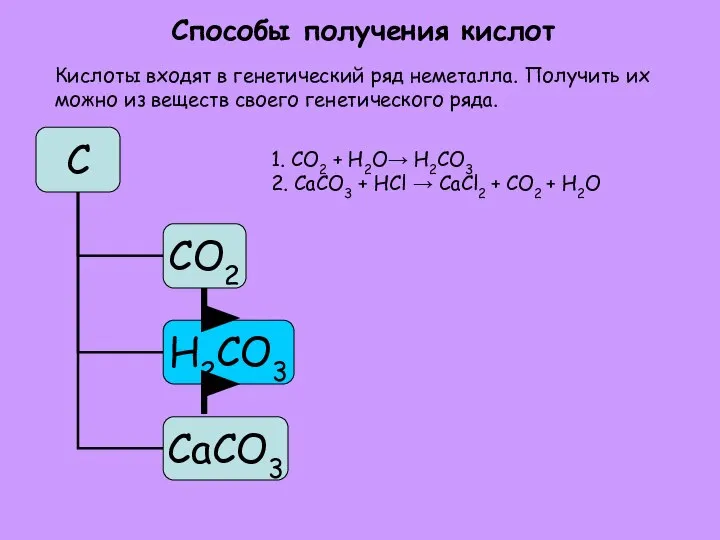 Способы получения кислот 1. CO2 + H2O→ H2CO3 2. CaCO3 +