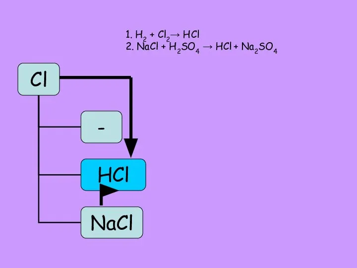 1. H2 + Cl2→ HCl 2. NaCl + H2SO4 → HCl + Na2SO4