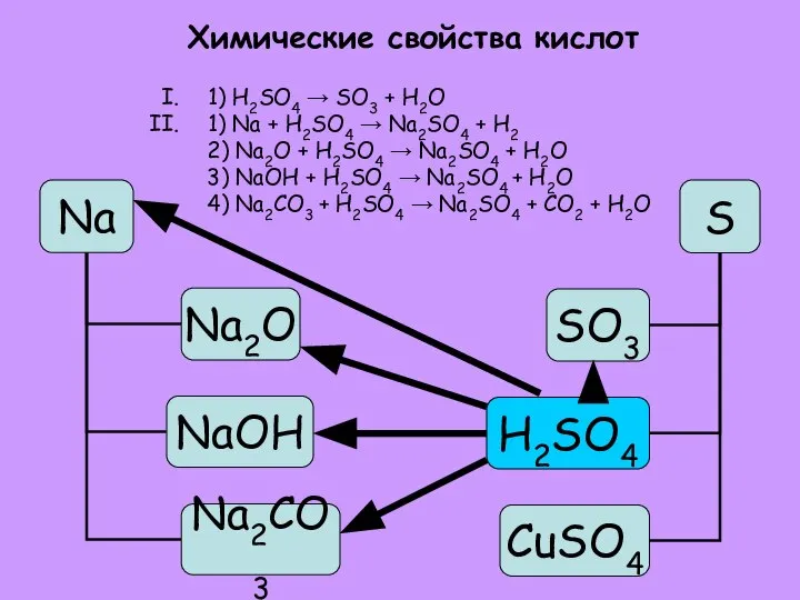 Химические свойства кислот 1) H2SO4 → SO3 + H2O 1) Na