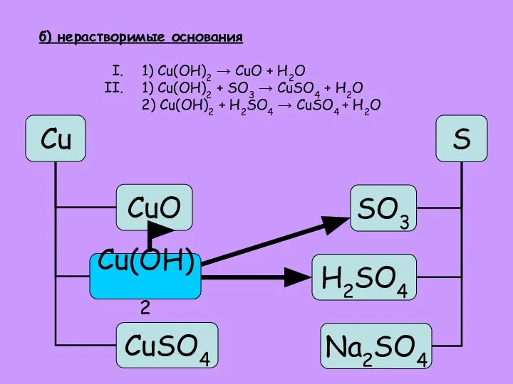 б) нерастворимые основания 1) Cu(OH)2 → CuO + H2O 1) Cu(OH)2