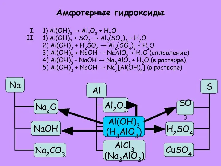 Амфотерные гидроксиды 1) Al(OH)3 → Al2O3 + H2O 1) Al(OH)3 +