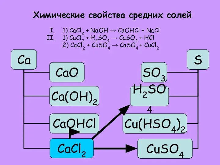 Химические свойства средних солей 1) CaCl2 + NaOH → CaOHCl +