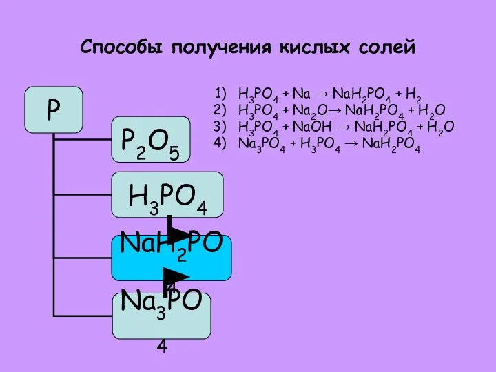 Способы получения кислых солей H3PO4 + Na → NaH2PO4 + H2