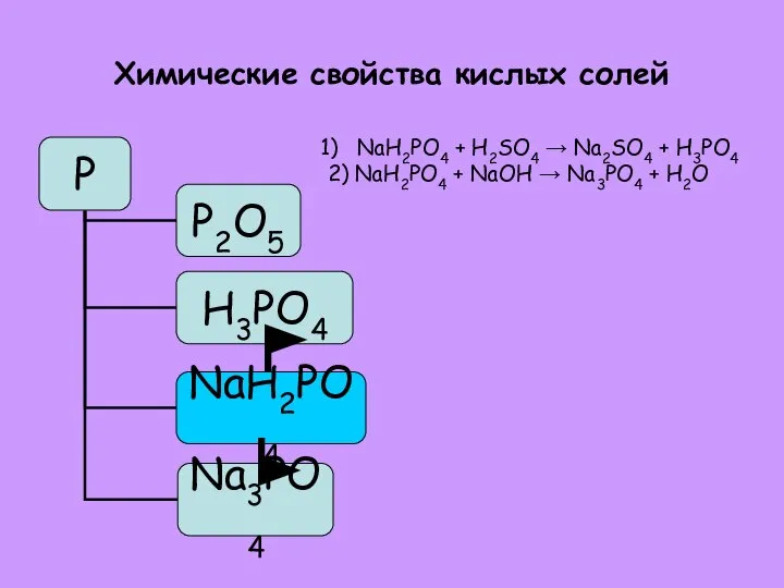 Химические свойства кислых солей NaH2PO4 + H2SO4 → Na2SO4 + H3PO4