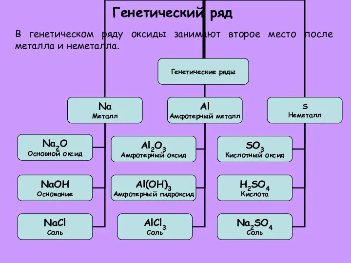 Генетический ряд В генетическом ряду оксиды занимают второе место после металла и неметалла.