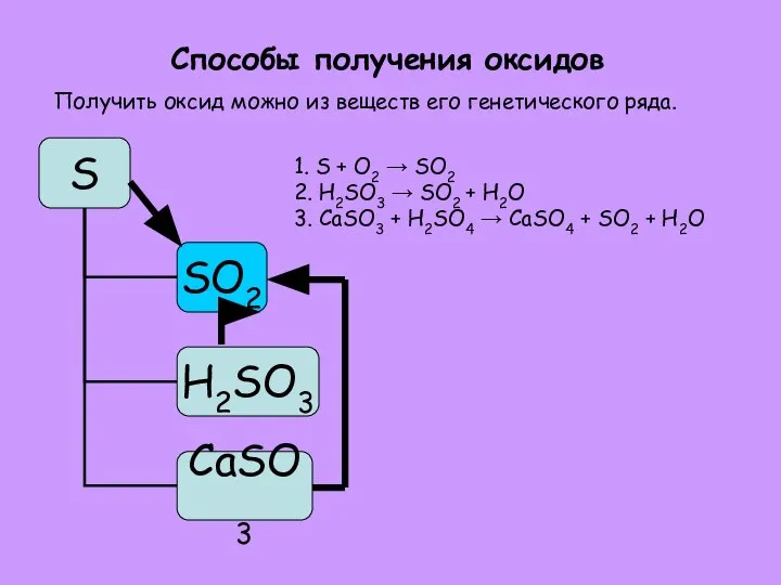 Способы получения оксидов 1. S + O2 → SO2 2. H2SO3