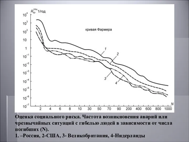 Оценка социального риска. Частота возникновения аварий или чрезвычайных ситуаций с гибелью