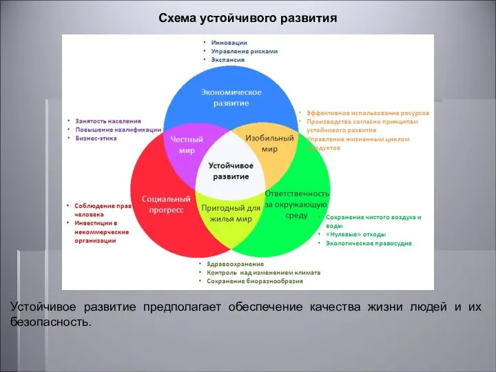 Устойчивое развитие предполагает обеспечение качества жизни людей и их безопасность. Схема устойчивого развития