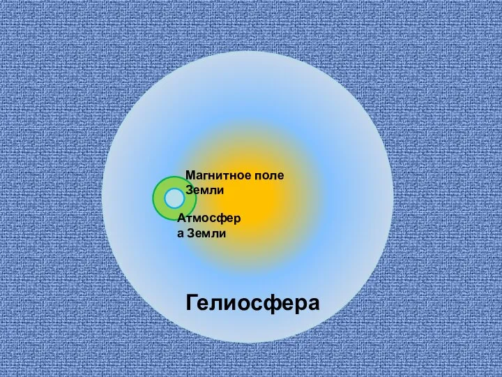 Гелиосфера Магнитное поле Земли Атмосфера Земли