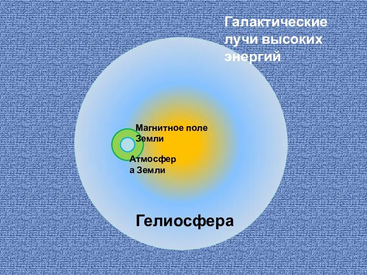 Галактические лучи высоких энергий Гелиосфера Магнитное поле Земли Атмосфера Земли