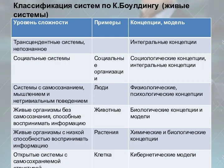 Классификация систем по К.Боулдингу (живые системы)