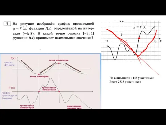 Не выполнили 1448 участников Всего 2533 участников