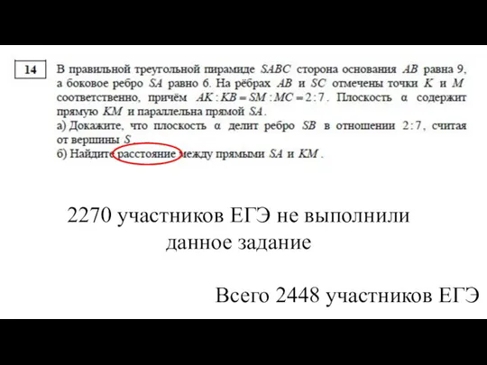 2270 участников ЕГЭ не выполнили данное задание Всего 2448 участников ЕГЭ