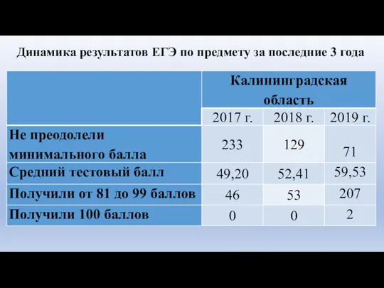 Динамика результатов ЕГЭ по предмету за последние 3 года