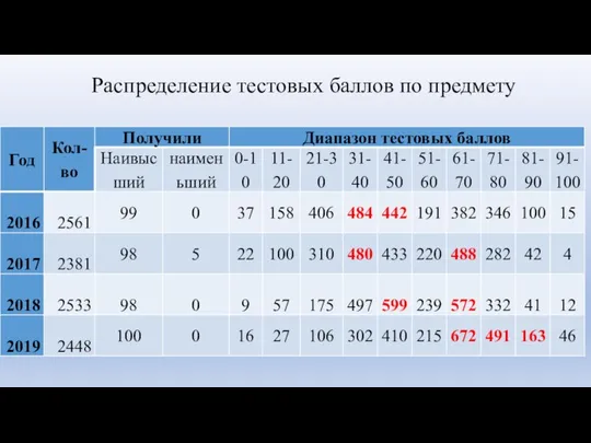 Распределение тестовых баллов по предмету