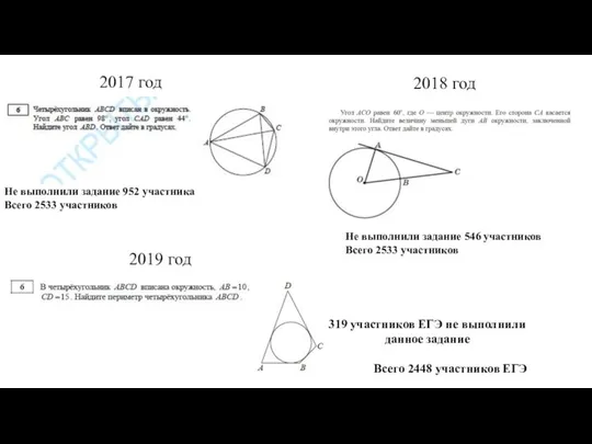 319 участников ЕГЭ не выполнили данное задание Всего 2448 участников ЕГЭ