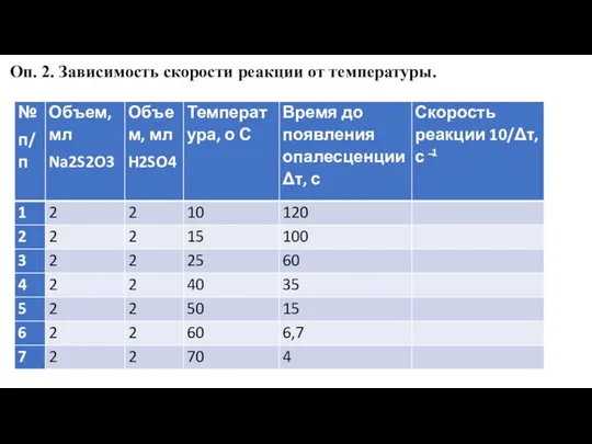 Оп. 2. Зависимость скорости реакции от температуры.