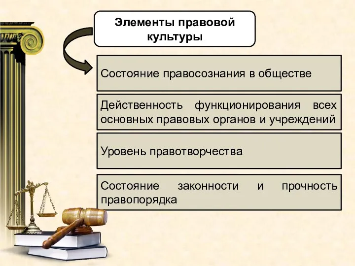 Состояние законности и прочность правопорядка Элементы правовой культуры Состояние правосознания в